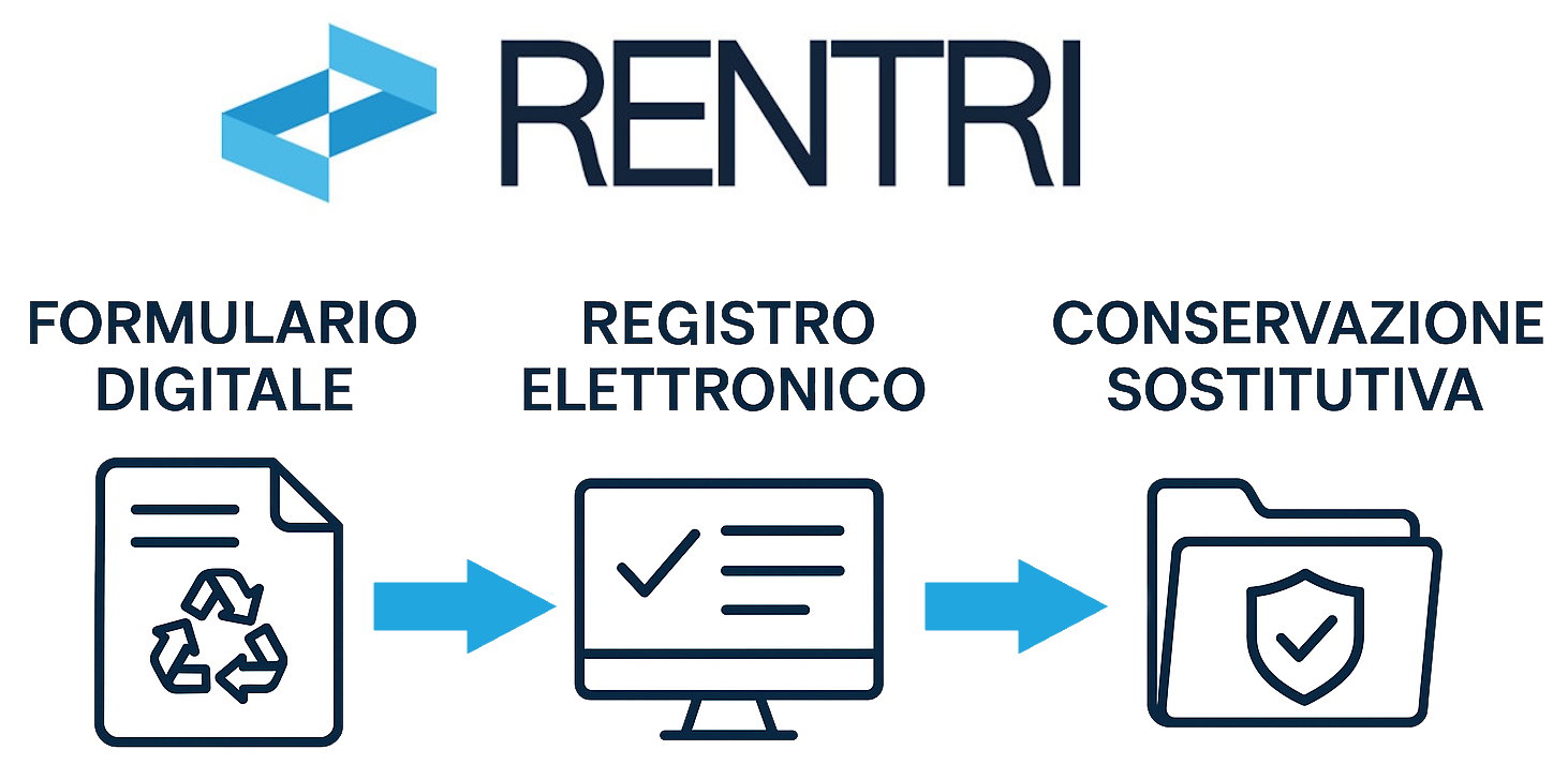 RENTRI registro elettronico rifiuti - formulario digitale - conservazione sostitutiva